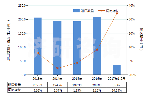 2013-2017年2月中國尼龍等聚酰胺長絲≥85％未漂或漂白的布(HS54074100)進口量及增速統(tǒng)計